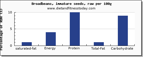 saturated fat and nutrition facts in broadbeans per 100g